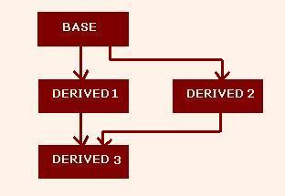 Virtual Base Class