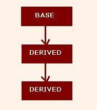 Multilevel Inheritance