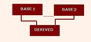 Multiple Inheritance
